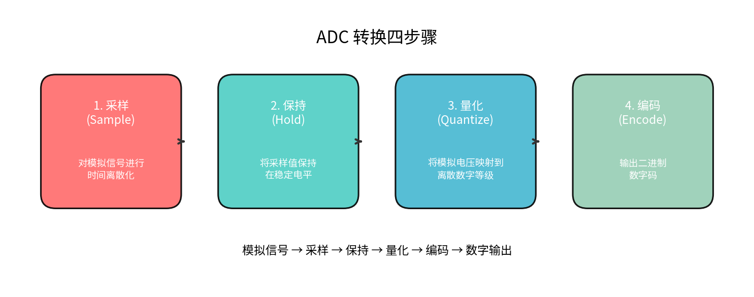 ADC 转换四步骤