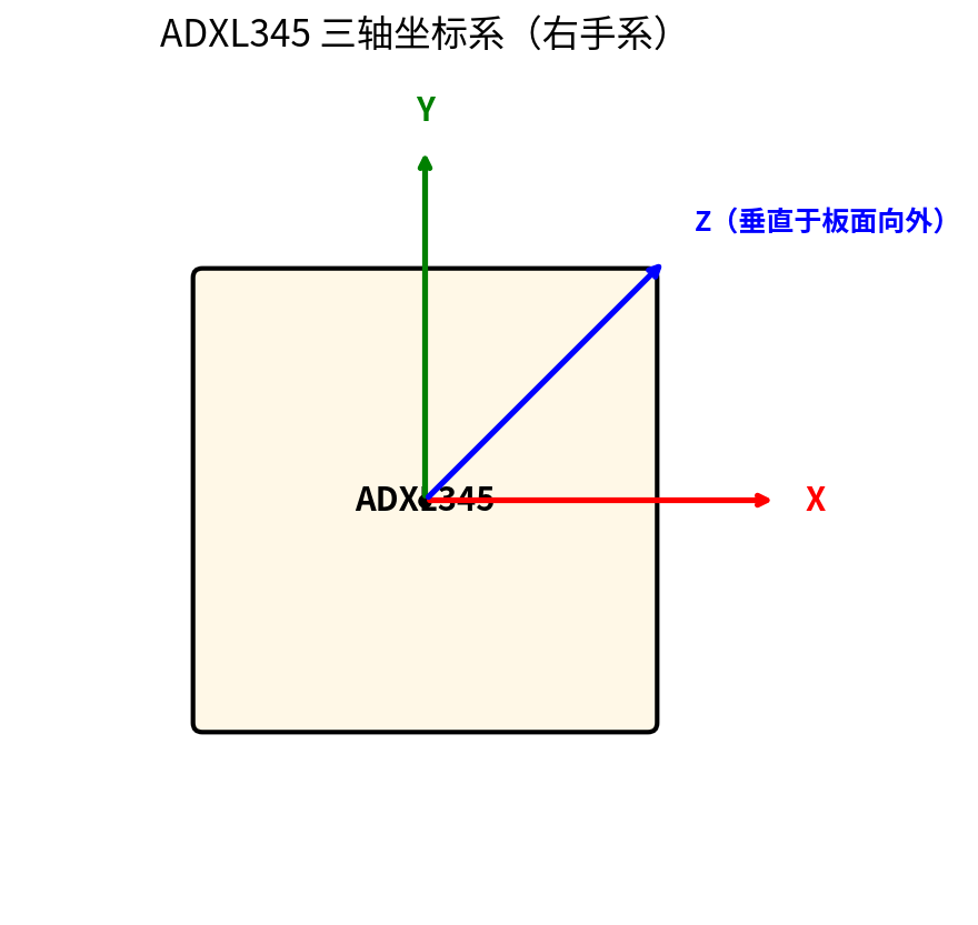 ADXL345 三轴
