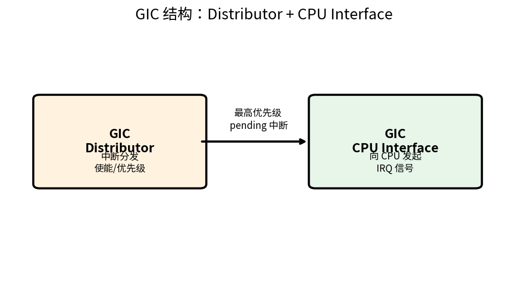 GIC 结构
