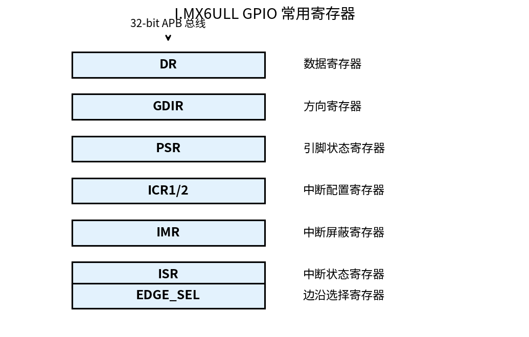 GPIO 常用寄存器