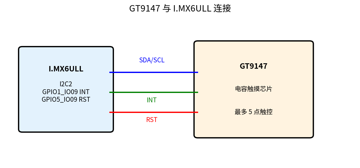 GT9147 连接示意图