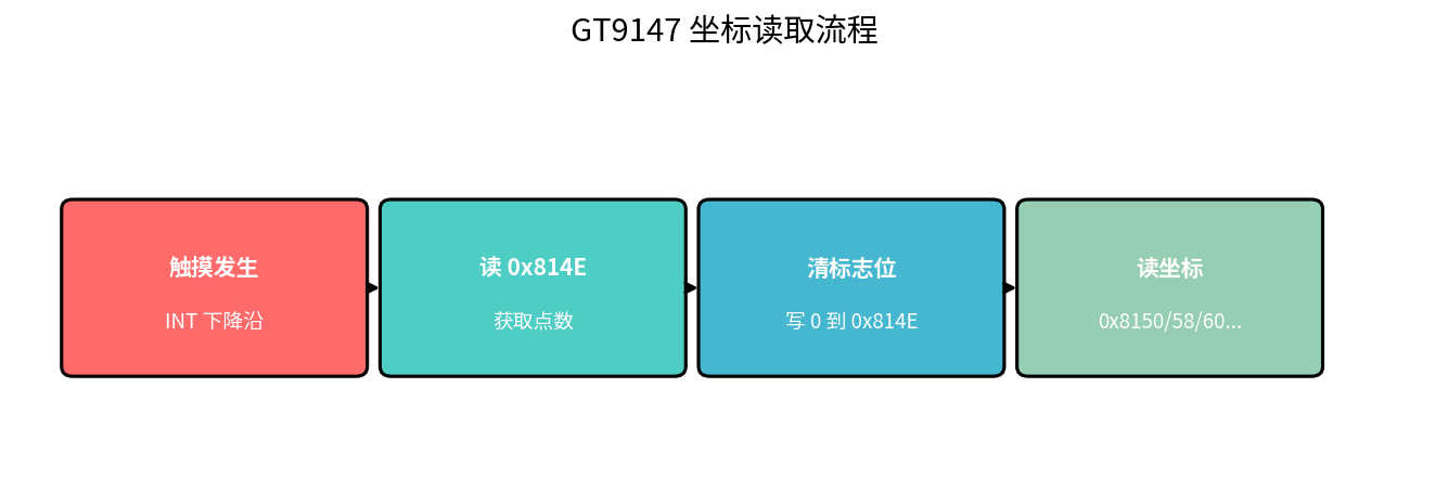 坐标读取流程