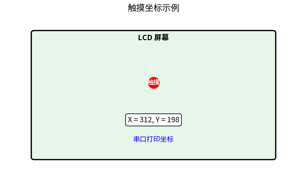 触摸坐标示例