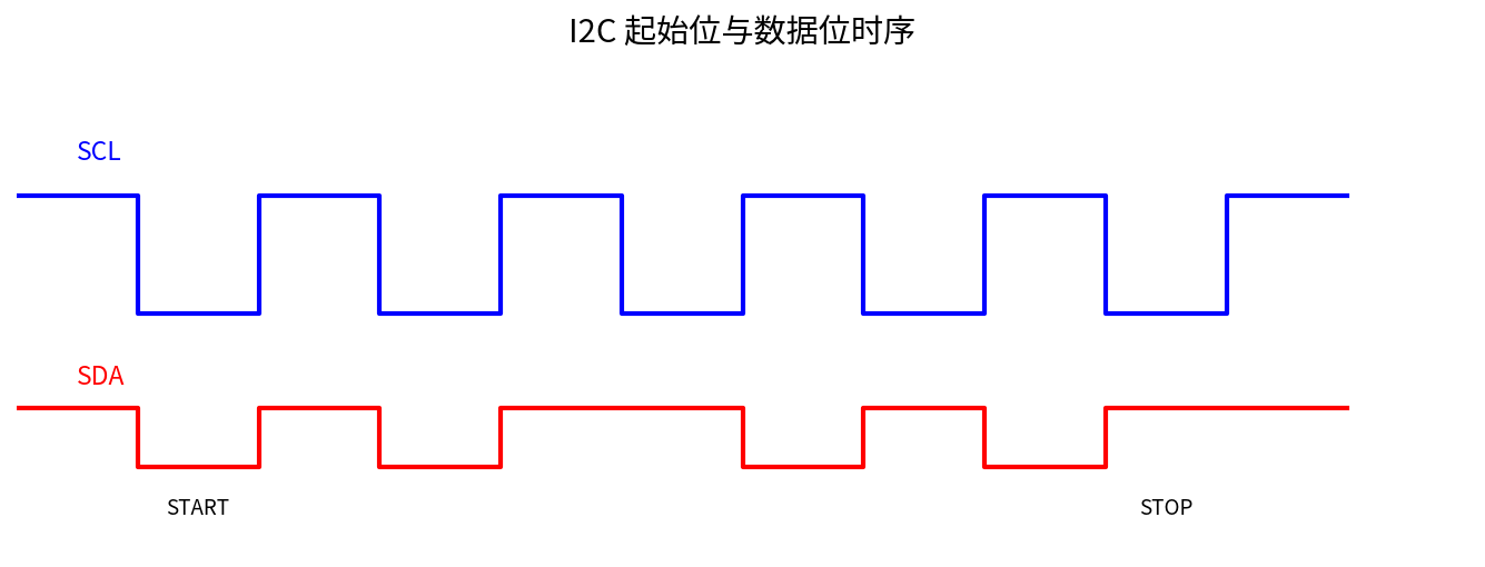 I2C 时序