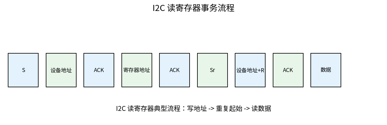 I2C 读事务