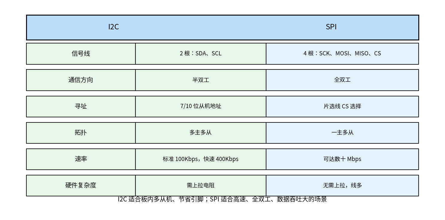 I2C 与 SPI 对比