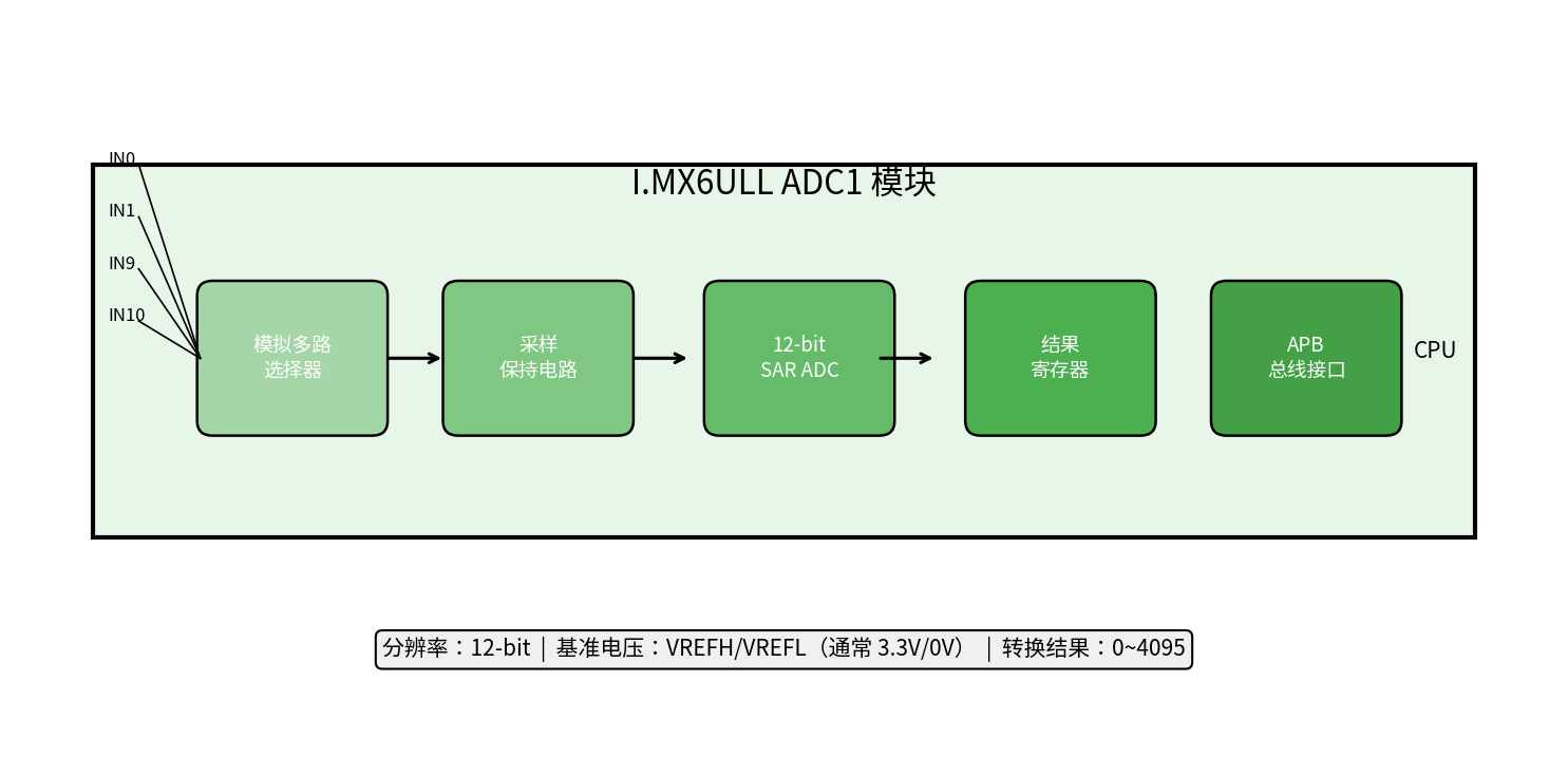 I.MX6ULL ADC 模块框图