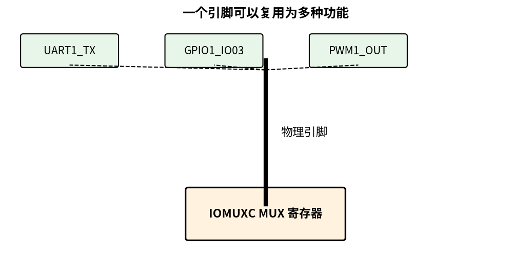 引脚复用示意图
