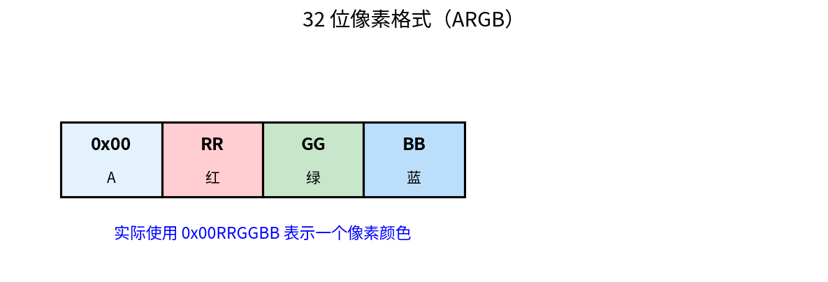 32 位像素格式