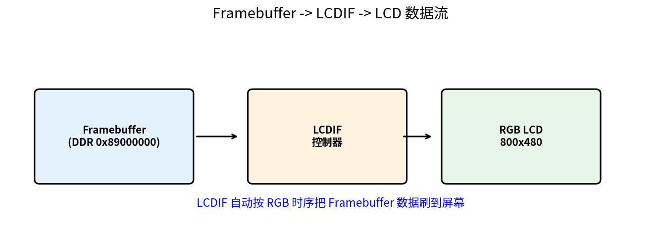 Framebuffer 数据流