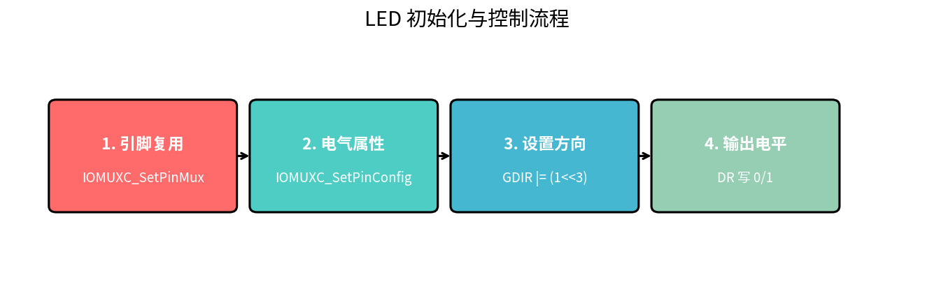 LED 控制流程