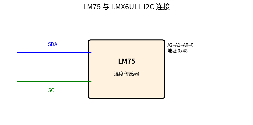 LM75 连接示意图