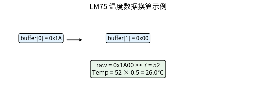 温度换算示例