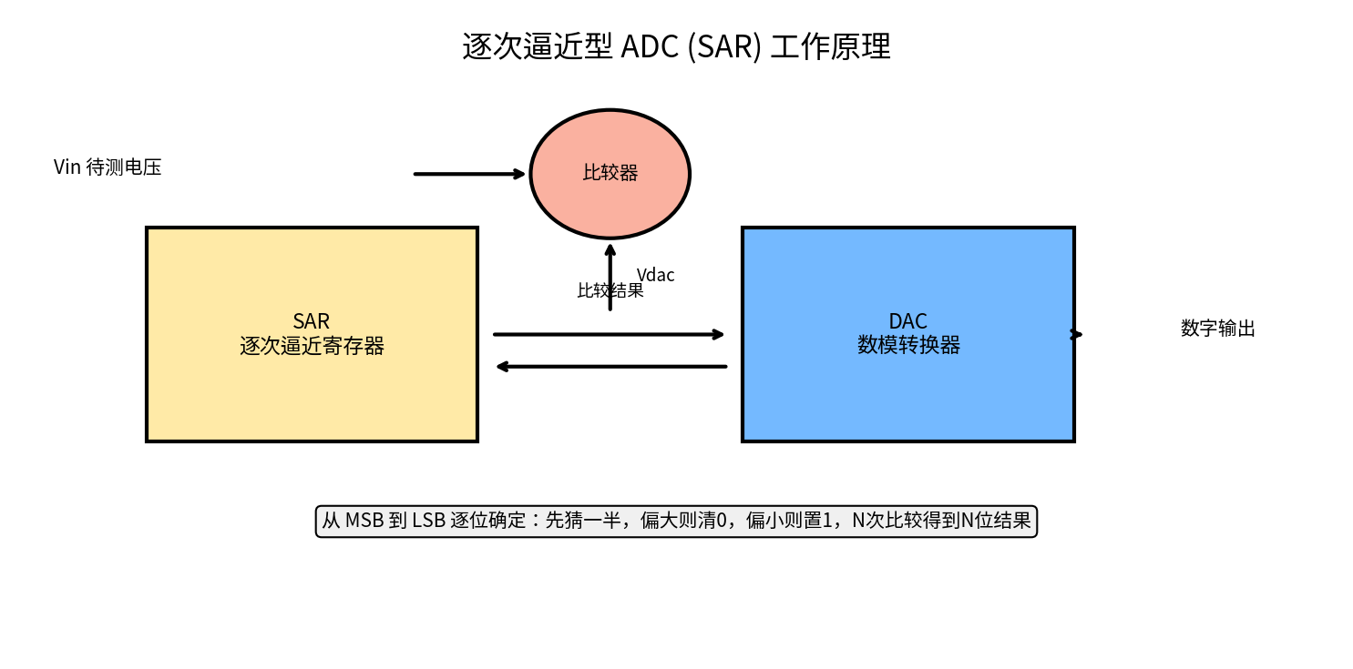 逐次逼近型 ADC 工作原理