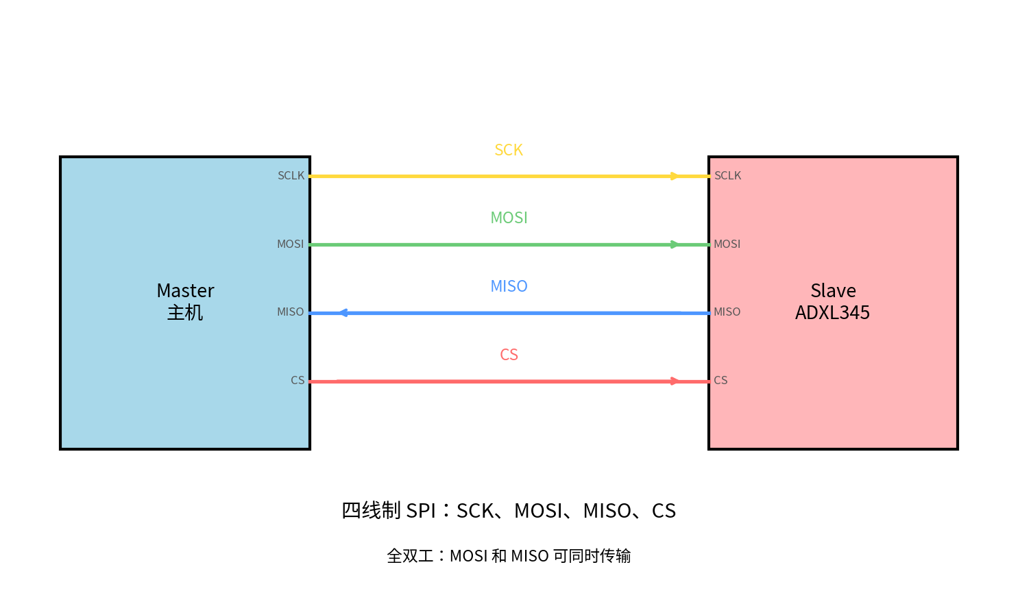 四线制 SPI 连接图