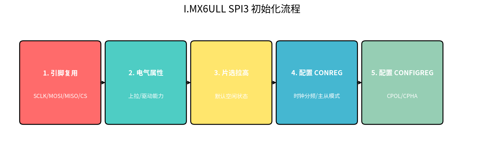 SPI3 初始化流程