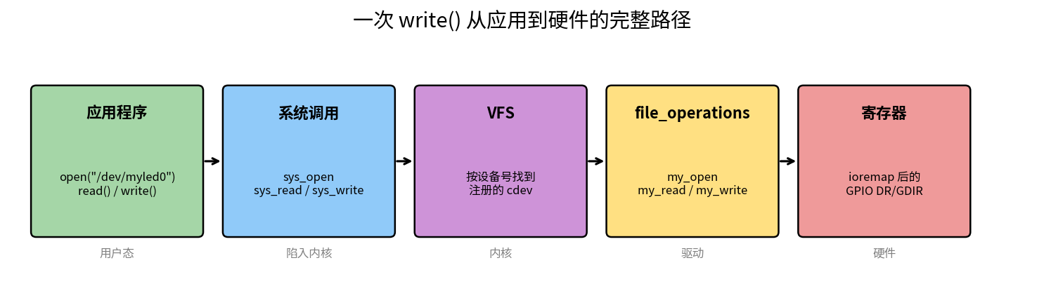 应用调用到硬件的路径