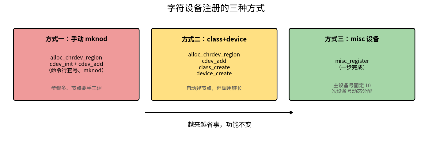 字符设备注册方式演进
