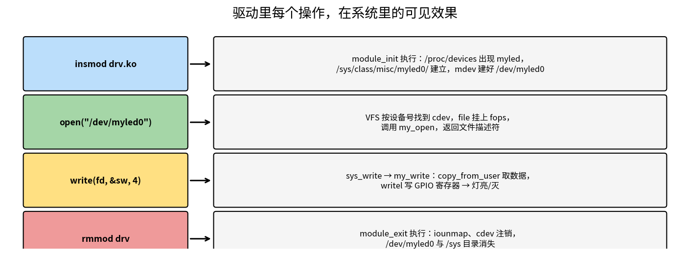 操作与系统效果对照