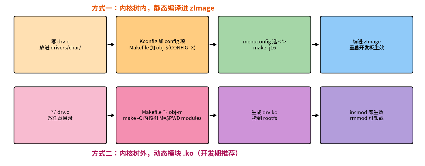 树内编译与树外模块两条路