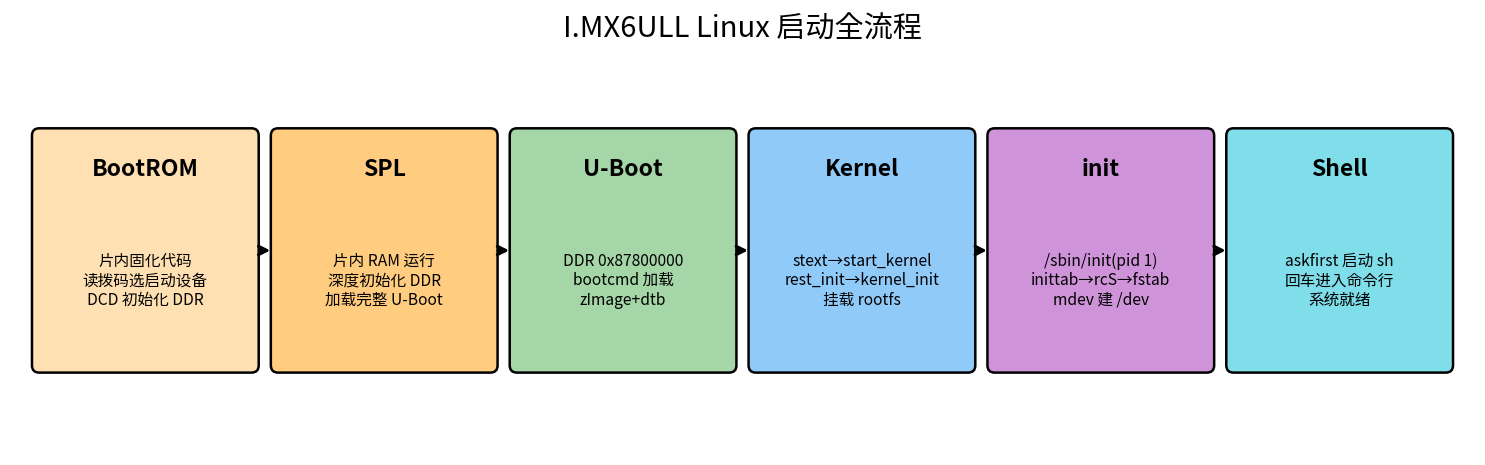I.MX6ULL Linux 启动全流程