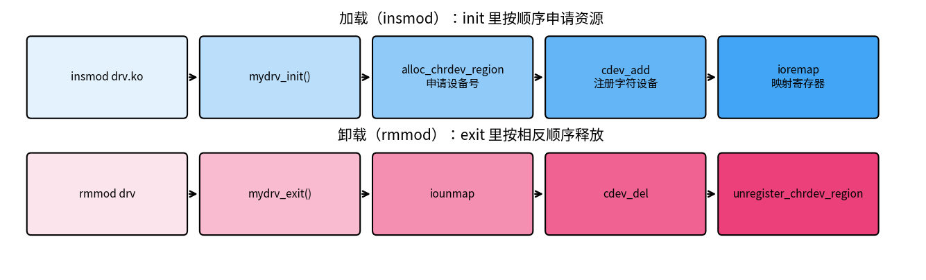 模块加载与卸载生命周期