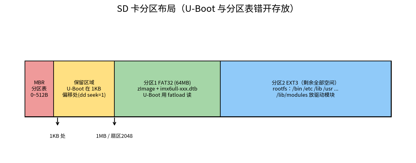 SD 卡分区布局