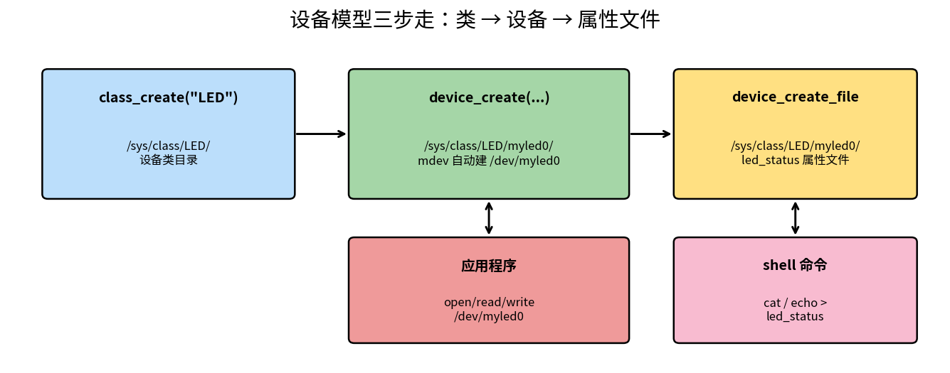 设备模型三步走