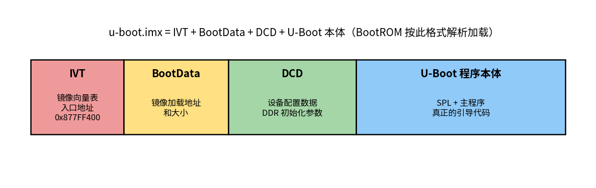 u-boot.imx 组成